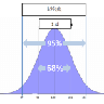 Chart showing standard deviations over a binomial distribution